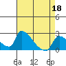 Sacramento tide chart for Saturday, April 18, 2026