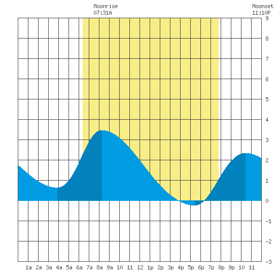 Sacramento tide chart for Sunday, April 19, 2026