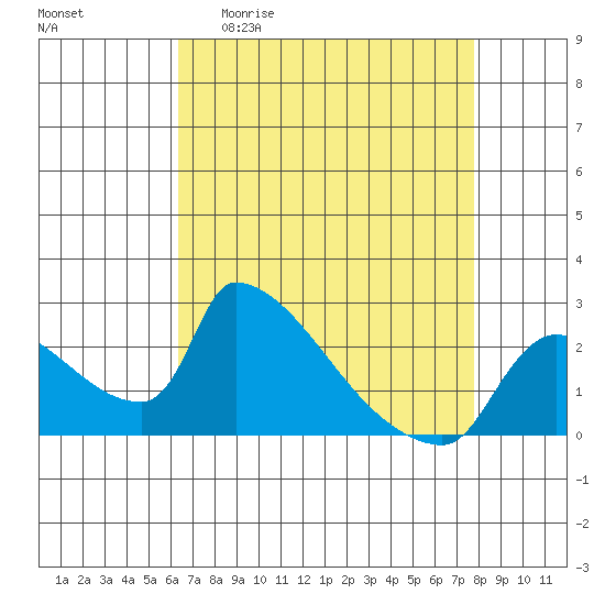 Sacramento tide chart for Monday, April 20, 2026