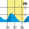 Sacramento tide chart for Monday, April 20, 2026