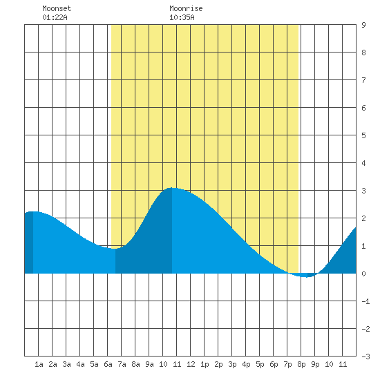 Sacramento tide chart for Wednesday, April 22, 2026