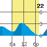 Sacramento tide chart for Wednesday, April 22, 2026