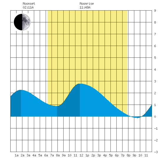 Sacramento tide chart for Thursday, April 23, 2026