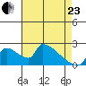 Sacramento tide chart for Thursday, April 23, 2026