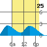Sacramento tide chart for Saturday, April 25, 2026