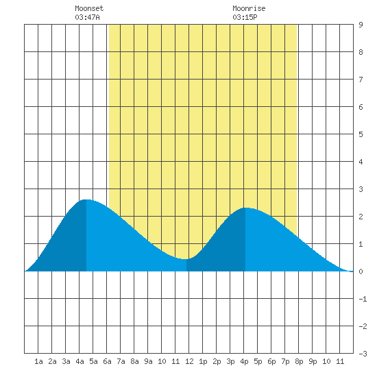 Sacramento tide chart for Sunday, April 26, 2026