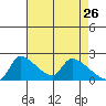 Sacramento tide chart for Sunday, April 26, 2026