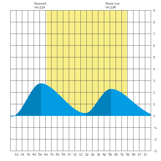 Sacramento tide chart for Monday, April 27, 2026