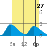 Sacramento tide chart for Monday, April 27, 2026