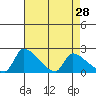 Sacramento tide chart for Tuesday, April 28, 2026