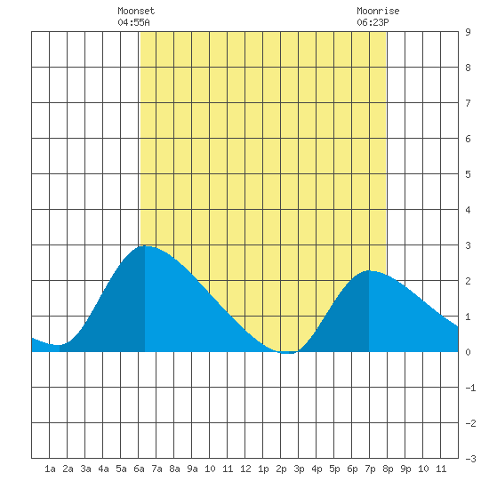 Sacramento tide chart for Wednesday, April 29, 2026
