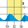 Sacramento tide chart for Friday, April 3, 2026