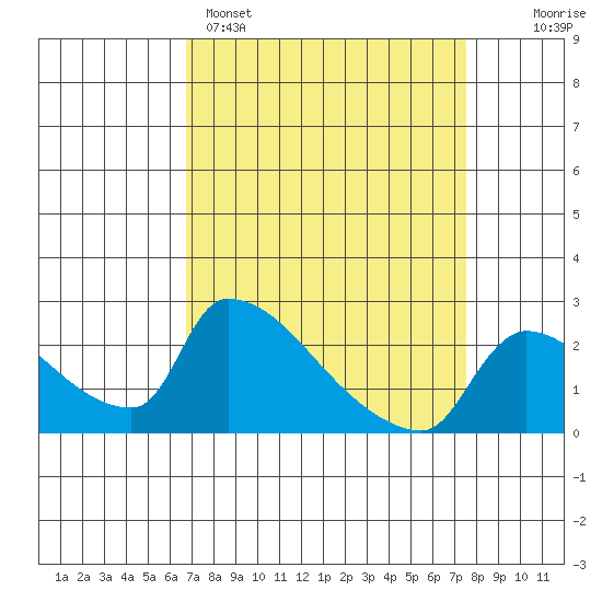 Sacramento tide chart for Saturday, April 4, 2026