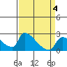 Sacramento tide chart for Saturday, April 4, 2026