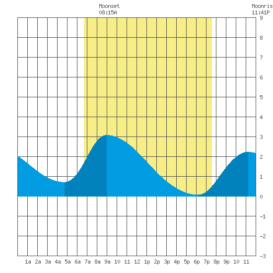 Sacramento tide chart for Sunday, April 5, 2026