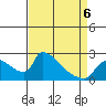 Sacramento tide chart for Monday, April 6, 2026