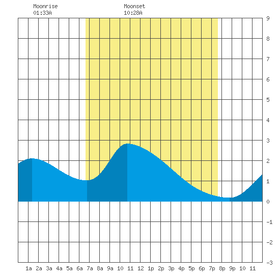 Sacramento tide chart for Wednesday, April 8, 2026