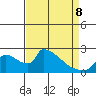 Sacramento tide chart for Wednesday, April 8, 2026