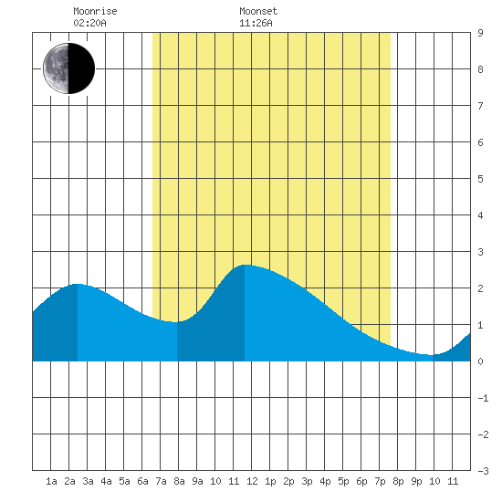 Sacramento tide chart for Thursday, April 9, 2026