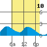Sacramento tide chart for Sunday, May 10, 2026