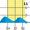 Sacramento tide chart for Monday, May 11, 2026