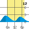 Sacramento tide chart for Tuesday, May 12, 2026