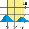 Sacramento tide chart for Wednesday, May 13, 2026