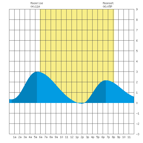 Sacramento tide chart for Thursday, May 14, 2026