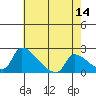 Sacramento tide chart for Thursday, May 14, 2026