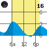 Sacramento tide chart for Saturday, May 16, 2026