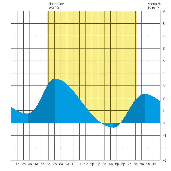 Sacramento tide chart for Sunday, May 17, 2026