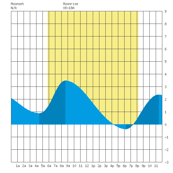 Sacramento tide chart for Tuesday, May 19, 2026