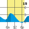 Sacramento tide chart for Tuesday, May 19, 2026