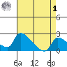 Sacramento tide chart for Friday, May 1, 2026