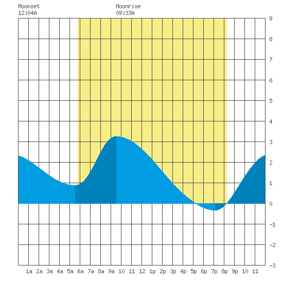 Sacramento tide chart for Wednesday, May 20, 2026