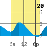 Sacramento tide chart for Wednesday, May 20, 2026
