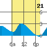Sacramento tide chart for Thursday, May 21, 2026
