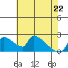 Sacramento tide chart for Friday, May 22, 2026