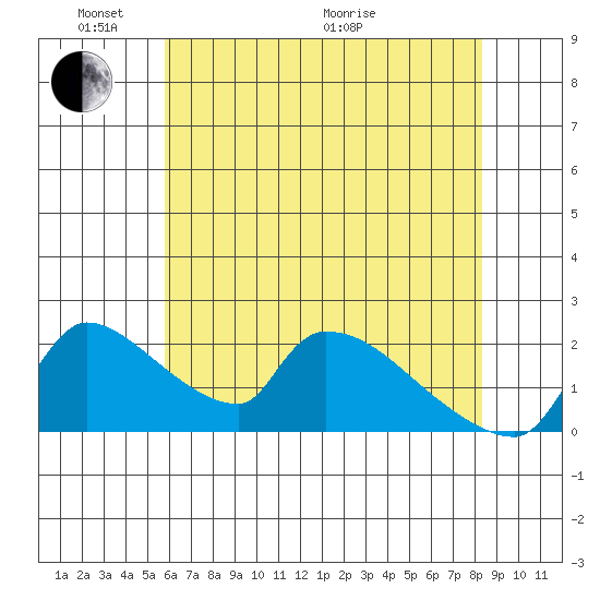 Sacramento tide chart for Saturday, May 23, 2026