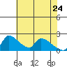 Sacramento tide chart for Sunday, May 24, 2026