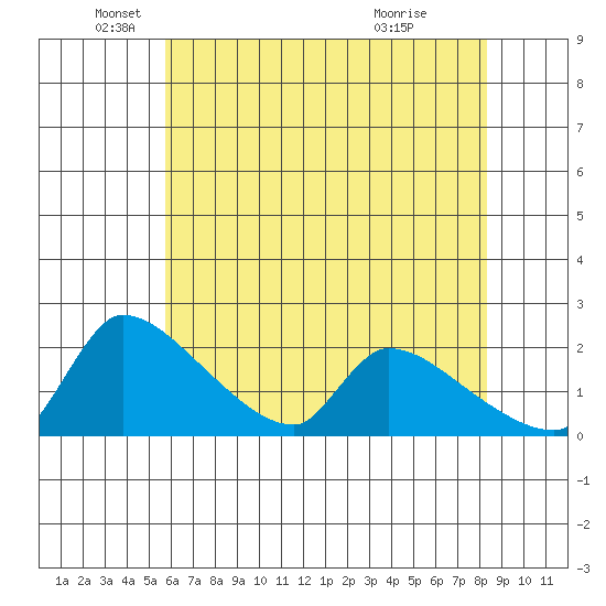 Sacramento tide chart for Monday, May 25, 2026