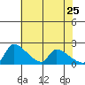 Sacramento tide chart for Monday, May 25, 2026