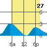 Sacramento tide chart for Wednesday, May 27, 2026