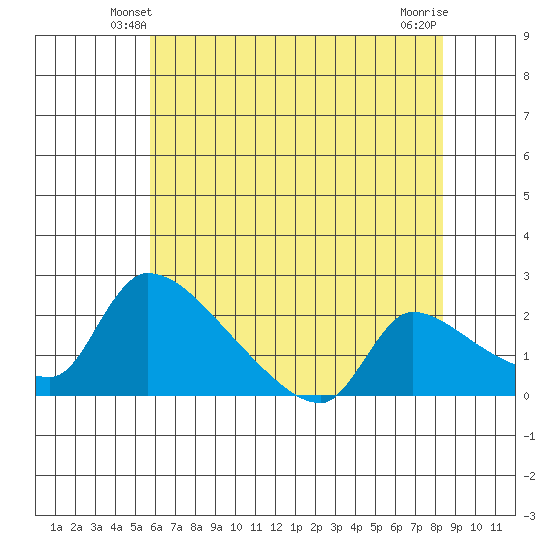 Sacramento tide chart for Thursday, May 28, 2026