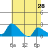 Sacramento tide chart for Thursday, May 28, 2026