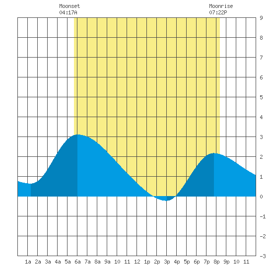 Sacramento tide chart for Friday, May 29, 2026