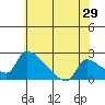 Sacramento tide chart for Friday, May 29, 2026