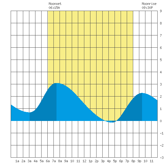 Sacramento tide chart for Saturday, May 2, 2026