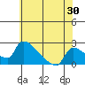 Sacramento tide chart for Saturday, May 30, 2026