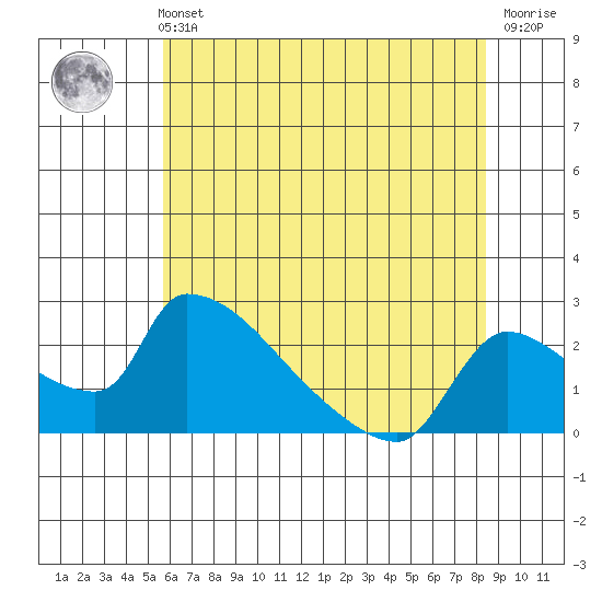 Sacramento tide chart for Sunday, May 31, 2026